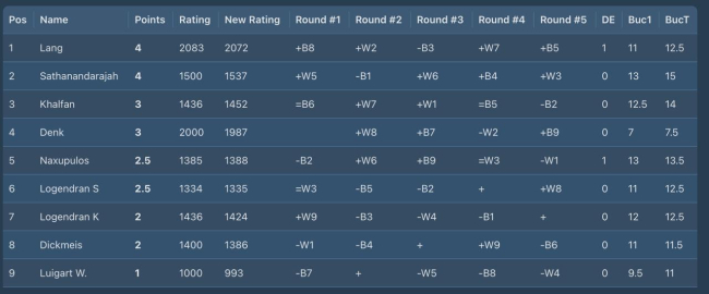Endergebnis. Chess960-Turnier