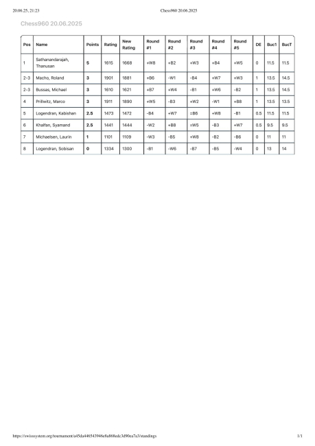 Ergebnisse vom 20.6.25